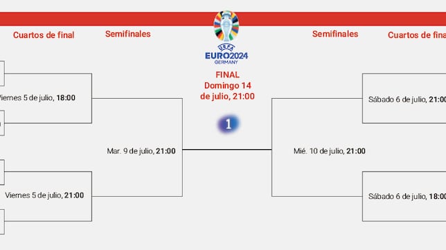 Cuadro de la Eurocopa 2024: cómo son los cruces y quién se enfrenta en octavos, cuartos y semifinales