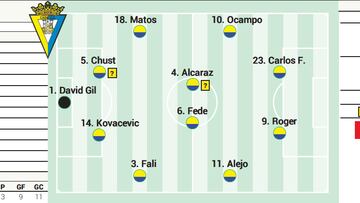 Posible alineación del Cádiz contra el Deportivo en LaLiga Hypermotion