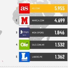 AS reclaims top spot in Latin America with all-time record audience