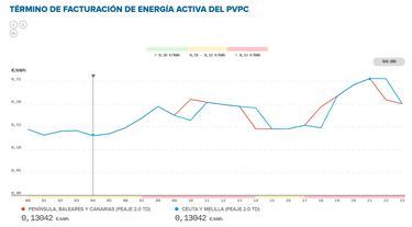 Precio de la luz por horas, 19 de junio | ¿Cuándo es más barato y cuándo es más caro el kWh?