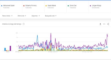 ¿Real Madrid o Liverpool? La final de Champions se juega en Google