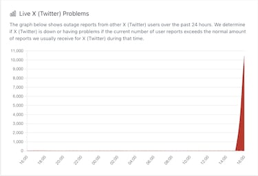 Is X (formerly Twitter) down? Users report outages