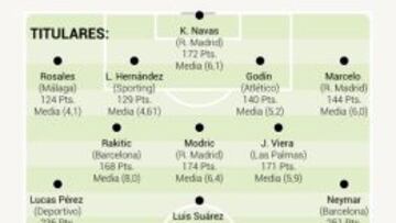Once ideal de Comunio en base a los puntos totales de cada jugador. Entre paréntesis, sus medias.