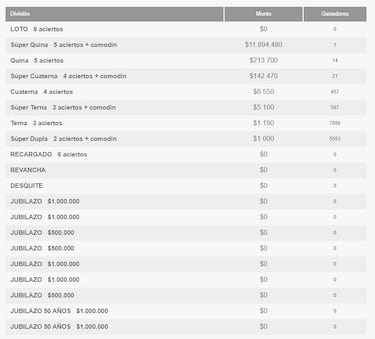 Resultados Loto Chile hoy: números que cayeron y premios del sorteo 4973 | ganadores 25 de junio