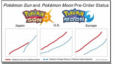 La demo de Pokémon Sol y Luna acumula 3.5 millones de descargas