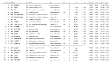 Redding encabeza el doblete de Ducati en la primera de Aragón