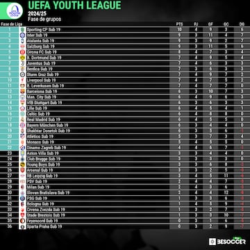 Clasificación de la fase liga de la UEFA Youth League tras la disputa de los partidos del 5 de noviembre.