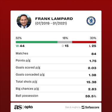 How will Chelsea play under Frank Lampard? Looking back at his first spell in charge