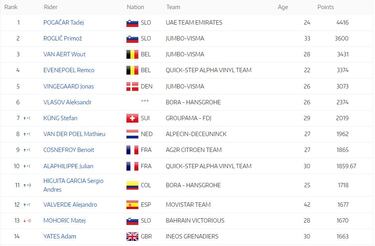 Sergio Higuita pasa a ser el mejor colombiano en ranking UCI