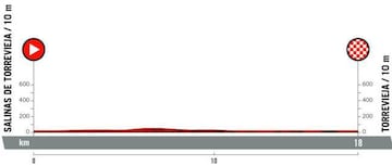 Vuelta a España 2019: etapas, perfiles y recorrido