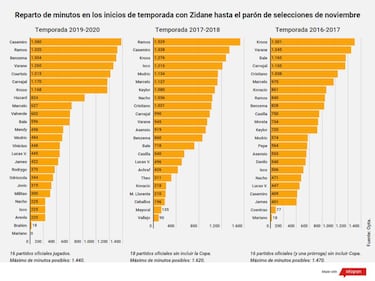 Zidane reinterpreta su librillo