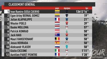 Sosa gobierna en el Ventoux