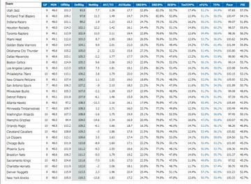 Clasificación mejor ratio defensivo NBA desde el All Star 2018.