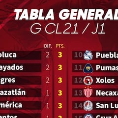 Tabla general de la Liga MX: Guardianes 2021, Jornada 1