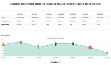 La evolución del promedio goleador de Cristiano Ronaldo en sus últimas temporadas, frecuencia por 90 minutos.