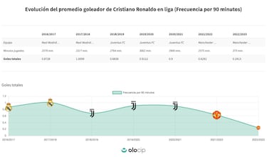 El declive de Cristiano Ronaldo