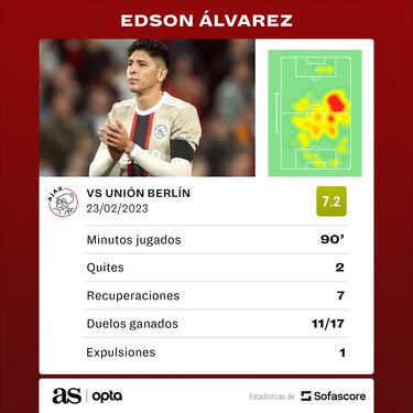 Edson Álvarez, expulsado en la eliminación del Ajax ante Unión Berlín