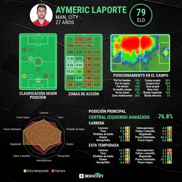 Análisis de Laporte en BeSoccer.