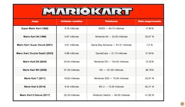 El fenómeno Mario Kart 8 Deluxe: las cifras del juego más exitoso de Nintendo Switch