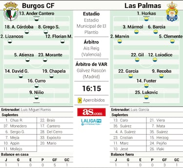 Burgos y Las Palmas quieren reconducir su trayectoria