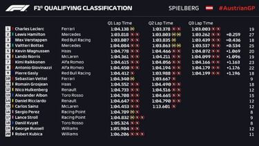 Resultados F1: parrilla de salida del GP de Austria en Spielberg