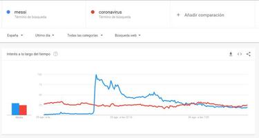 Messi arrasó al coronavirus en Google