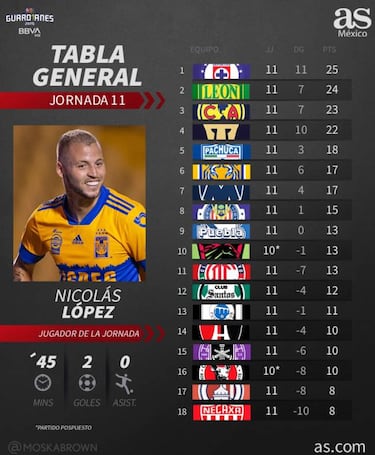 Tabla general de la Liga MX: Guardianes 2020, Jornada 11