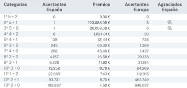 Euromillones: comprobar los resultados del sorteo de hoy, viernes 11 de octubre