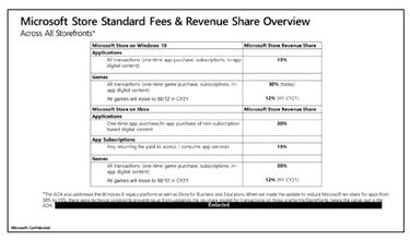 Microsoft lo desmiente: Xbox no reducirá su tasa de ingresos al 12% en consolas