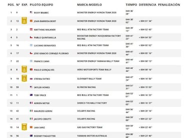 Resultados: clasificaciones de la sexta etapa del Dakar 2020