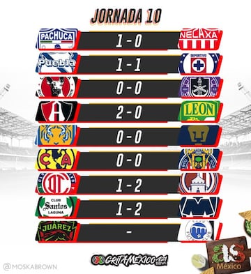 Partidos y resultados de la Jornada 10, Apertura 2021