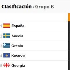 Así está el grupo de España para el Mundial tras las victorias de Suecia y Grecia