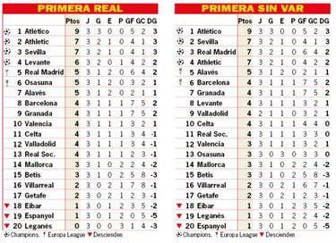 Así está la clasificación de Primera y así estaría sin el VAR: 3ªJ