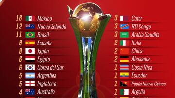 Desde su primera edición, realizada en el año 2000, en Brasil, este certamen organizado por FIFA ha servido como aparador de muchos equipos