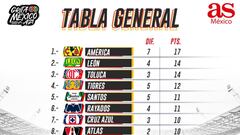 Tabla general de la Liga MX: Apertura 2021, Jornada 7