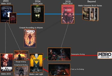 ¿En qué se parecen y diferencian los juegos de Metro de los libros?