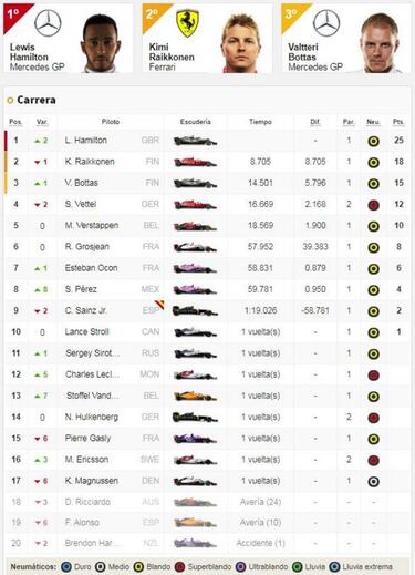 GP de Italia de F1 2018 en Monza: resultados y así va el Mundial