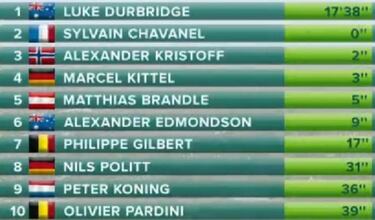 Gilbert conquista La Panne a tres d¨ªas del Tour de Flandes