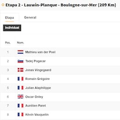 Etapa 2 del Tour de Francia 2025: así queda la clasificación general hoy