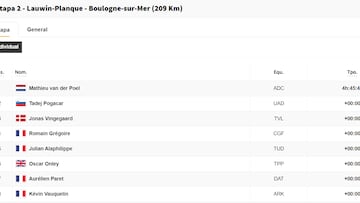 Etapa 2 del Tour de Francia 2025: así queda la clasificación general hoy