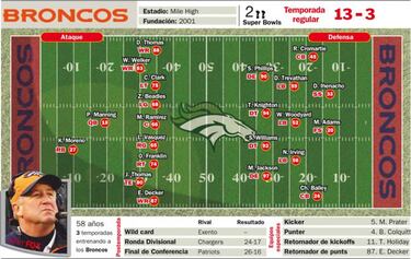 BRONCOS: en el nombre de Peyton Manning