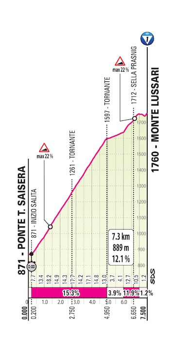 Esta novedosa subida al pie de los Alpes Julianos tan solo se ha subido una vez en el Giro de Italia, pero tiene pinta de que ha venido para quedarse. La subida a Lussari es una ascensi車n de 7,3 kil車metros al 12,1% con cinco kil車metros iniciales en los que la pendiente no baja del 15% y con rampas del 22%. Una aut谷ntica tortura.