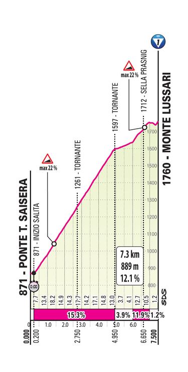 
Esta novedosa subida al pie de los Alpes Julianos tan solo se ha subido una vez en el Giro de Italia, pero tiene pinta de que ha venido para quedarse. La subida a Lussari es una ascensión de 7,3 kilómetros al 12,1% con cinco kilómetros iniciales en los que la pendiente no baja del 15% y con rampas del 22%. Una auténtica tortura.
