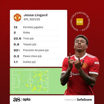 Datos del rendimiento de Jesse Lingard esta temporada