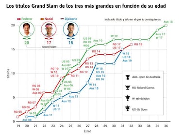 Djokovic: “Hay dos delante de mí con más Grand Slams, pero tengo tiempo y no hay prisa”