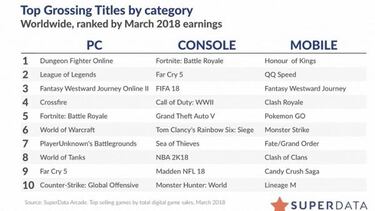 Fortnite recaudó 223 millones de dólares en marzo