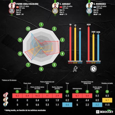 Hojbjerg, el ojo derecho de Guardiola y Mourinho que ans¨ªa Simeone