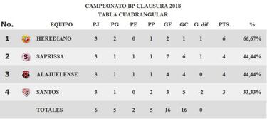 Herediano cada vez más cerca del título en Costa Rica