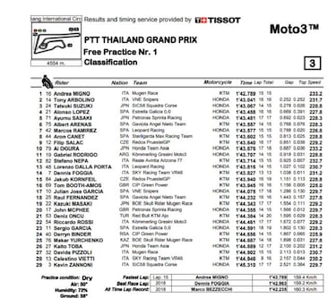 Migno comienza mandando en Moto3