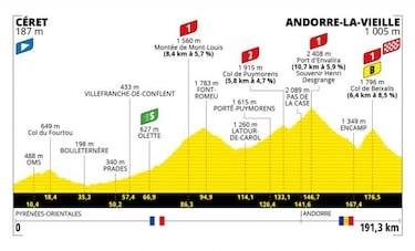 Tour de Francia 2021: etapas, perfiles y recorrido